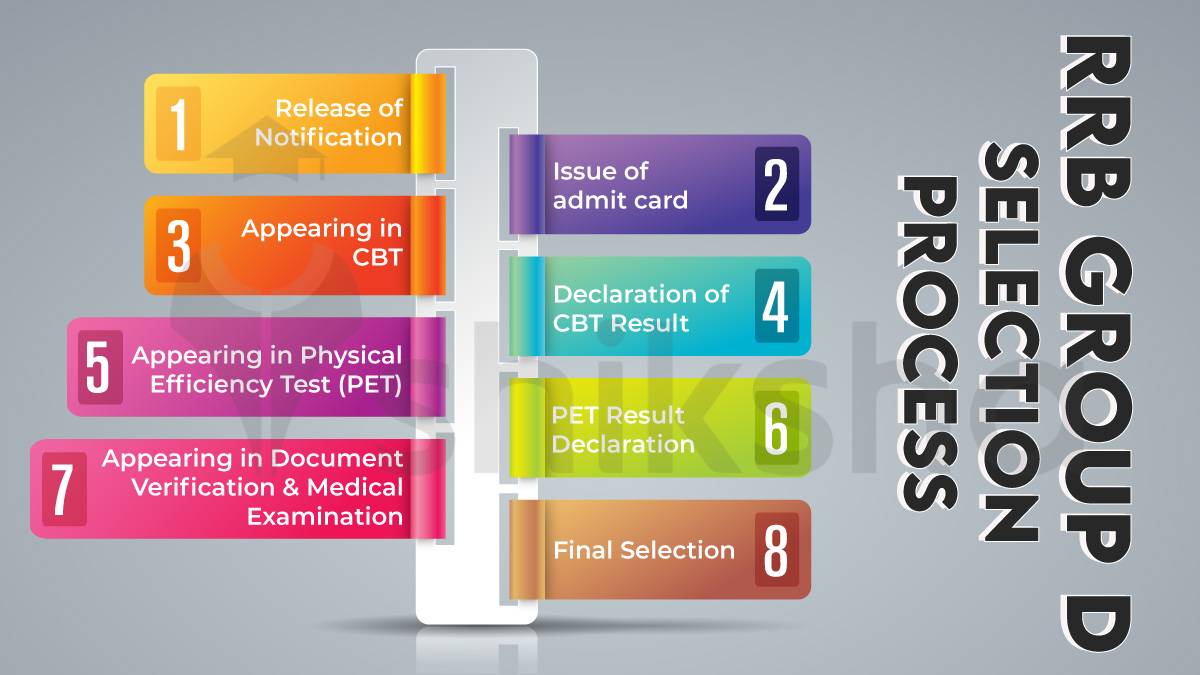 RRB Group D selection process