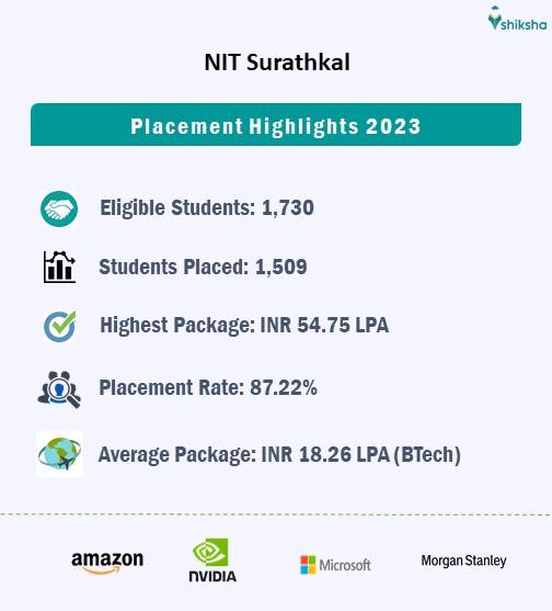 NIT Surathkal Placements