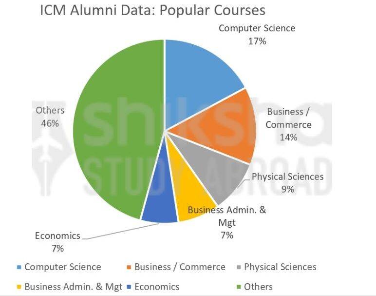 International College of Manitoba Courses