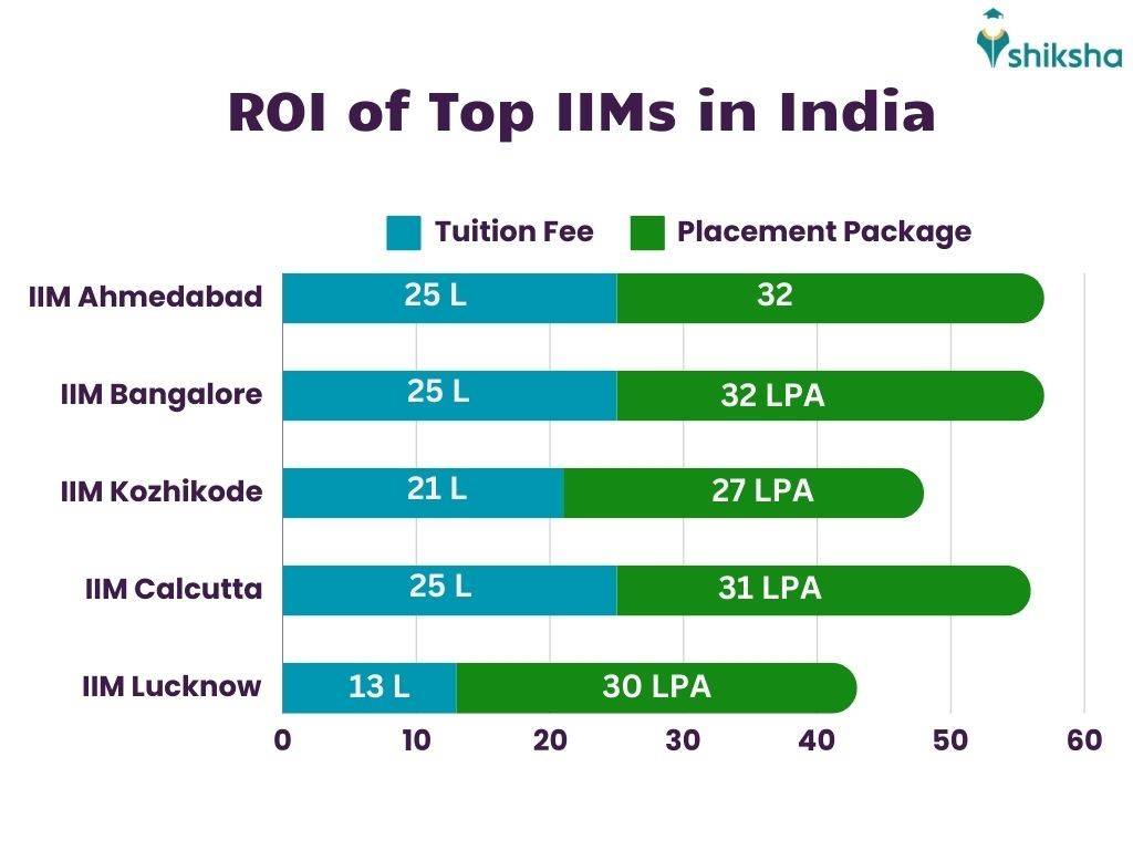 Top IIMs in India NIRF 2024 Rankings, Fees, Admission, Courses, Seat