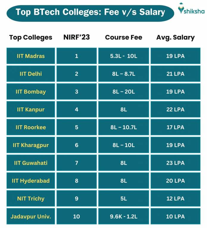 Top BTech Colleges in India 2024: Ranking, Fees, Courses, Admission ...
