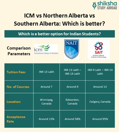 International College of Manitoba