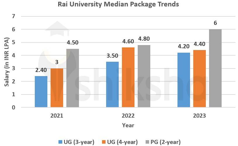 Rai University placement package