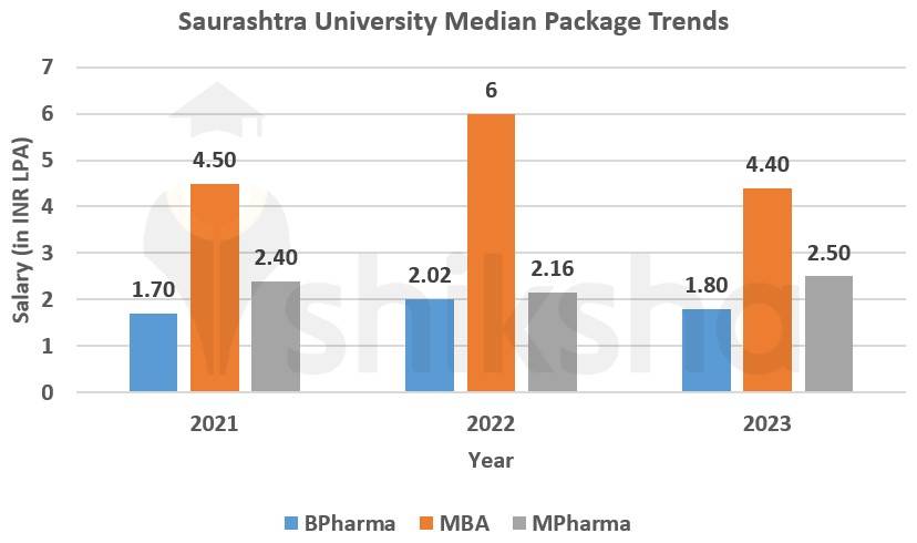 Saurashtra University placement package trends