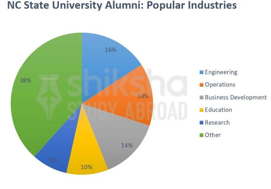North Carolina State University Placements 2023: Job Outcomes, Average