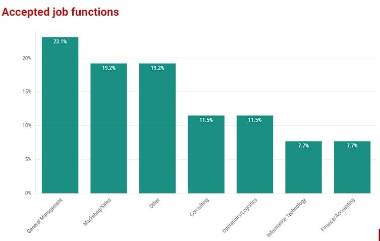 North Carolina State University Placements 2023: Job Outcomes, Average