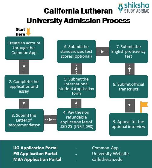 California Lutheran University Admission 2025 Application Dates