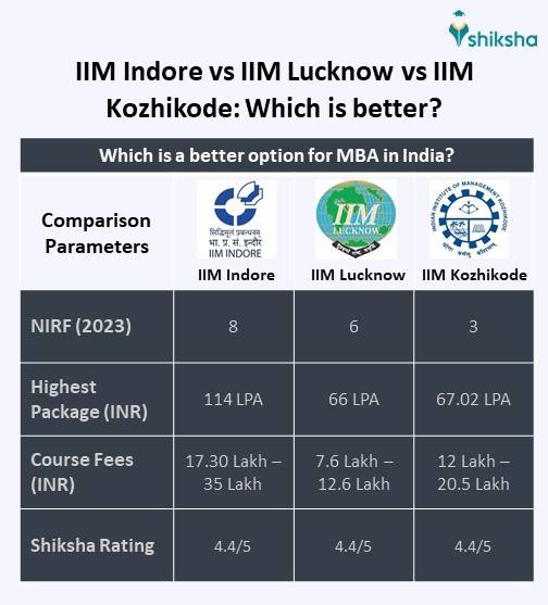 IIM Indore (IIM IDR) Courses, Admission 2025, Placements, Ranking, Cut Off