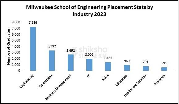 Milwaukee School of Engineering top industries