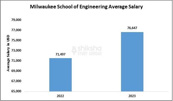 Milwaukee School of Engineering average salary