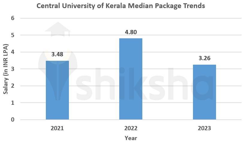 Central University of Kerala placement package