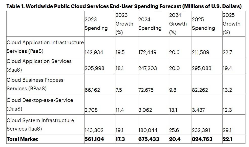 Worldwide Public Cloud Services End-User Spending Forecast (Millions of U.S. Dollars)