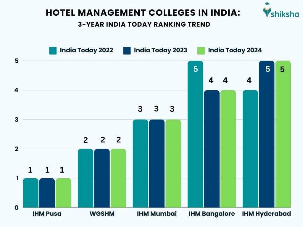 HM Rankings in India