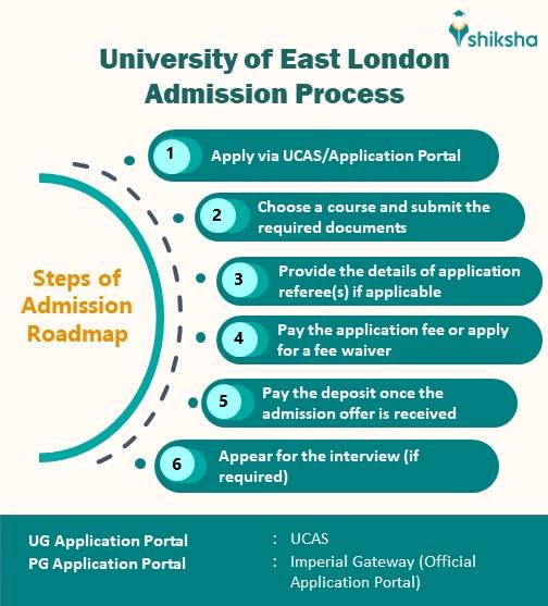 Imperial College Admission Process