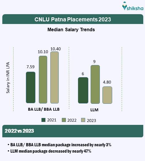 CNLU Patna average package