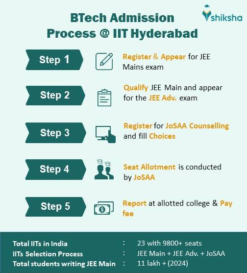 IIT Hyderabad Admissions 2025 Eligibility, Fees & Selection Criteria