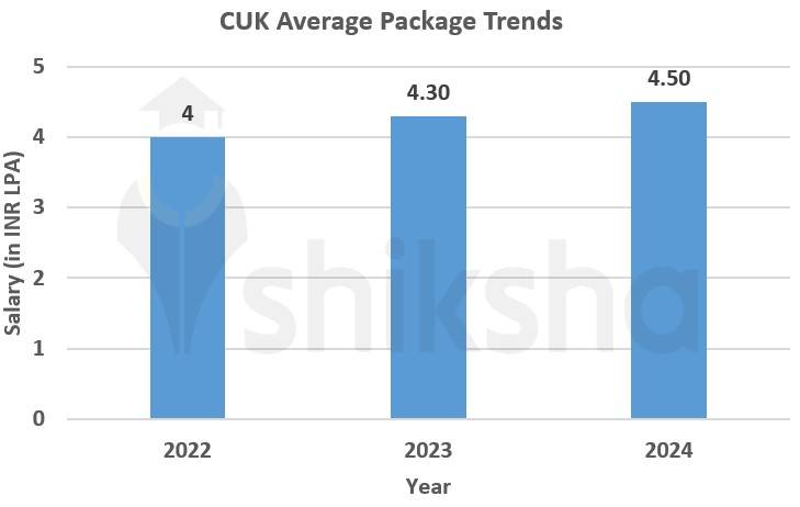 CUK Average Package