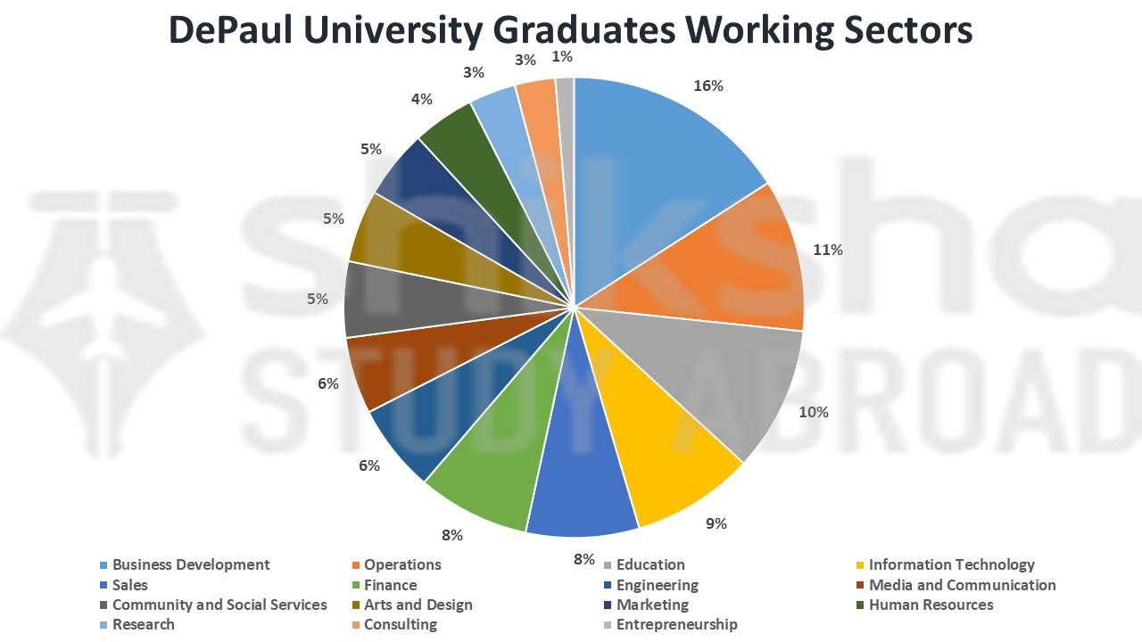 DePaul University Rankings, Courses, Fees, Reviews