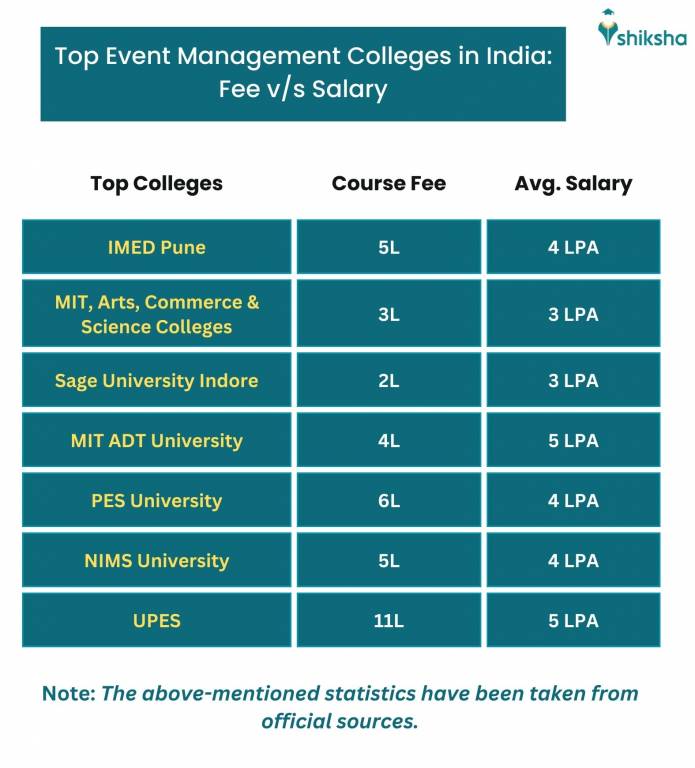 ROI of Event Management Colleges in India