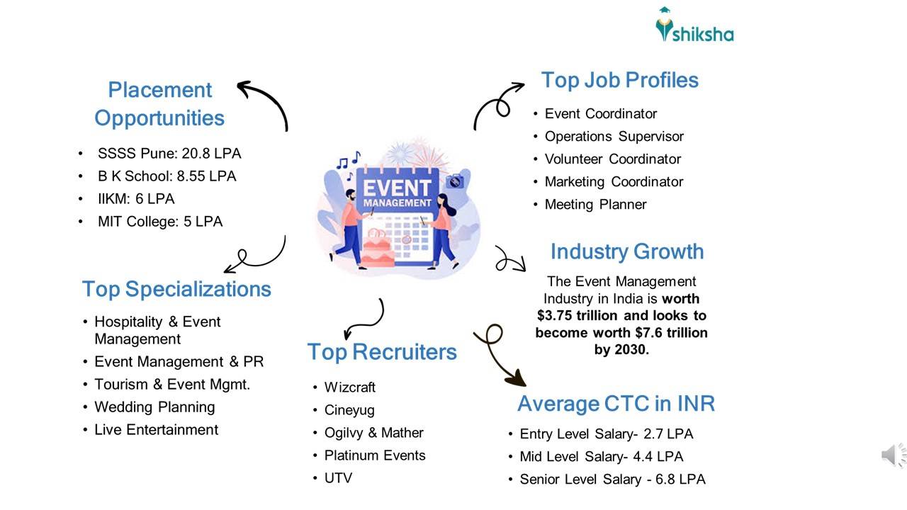 Event Management Colleges in India