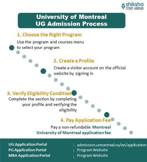 SA_AP_University of Montreal_UG Admission Process_Info