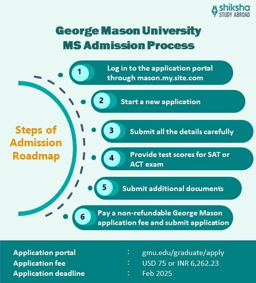 SA_AP_George Mason University_MS Admission Process_Info