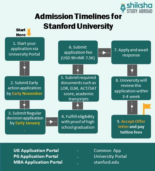 Stanford University UG admission process