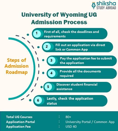 University of Wyoming Rankings, Courses, Fees