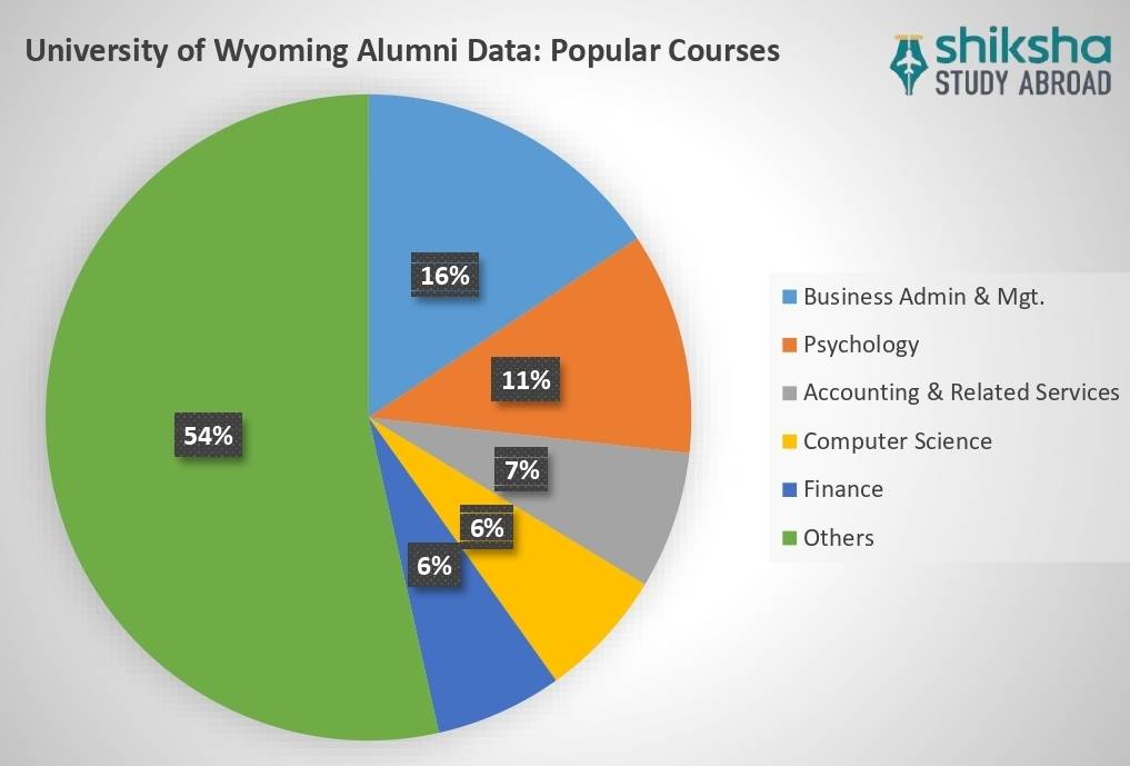 University of Wyoming