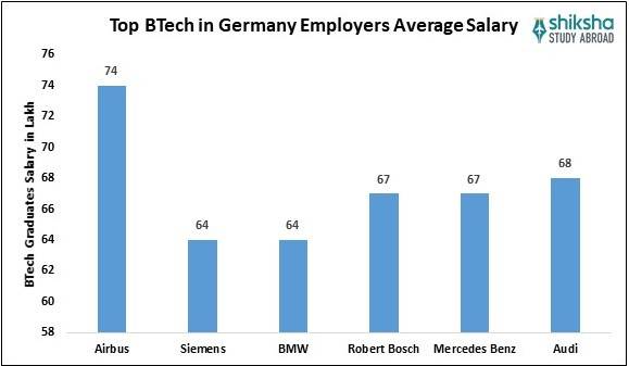 BTech in Germany Salary