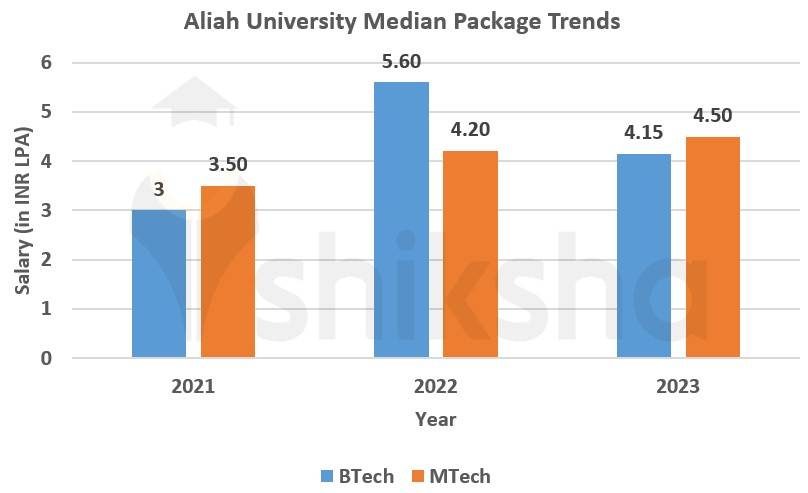 Aliah University Average Package
