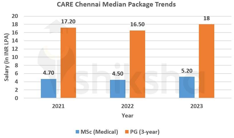 CARE Chennai placement package