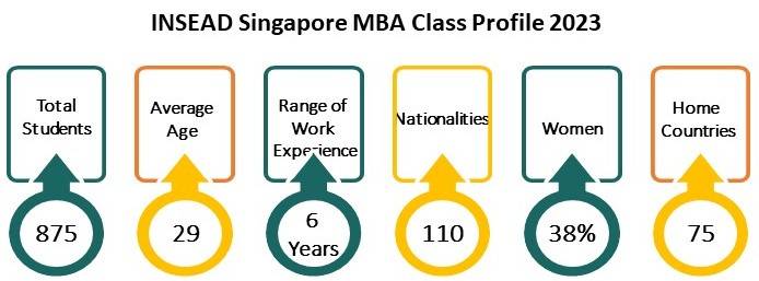 INSEAD Singapore MBA Class Profile 2023
