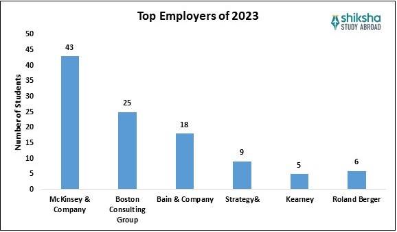 INSEAD Singapore MBA Top Employers 2023