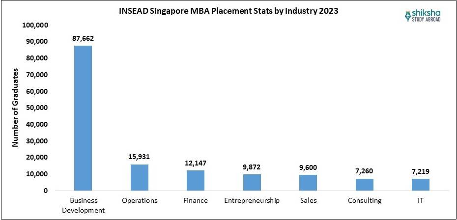 INSEAD Singapore MBA Placement Stats by Industry 2023
