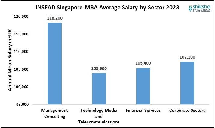 INSEAD Singapore MBA Average Salary by Sector 2023