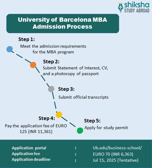 University of Barcelona MBA Admission Process