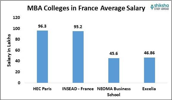 MBA Jobs & Salaries for France