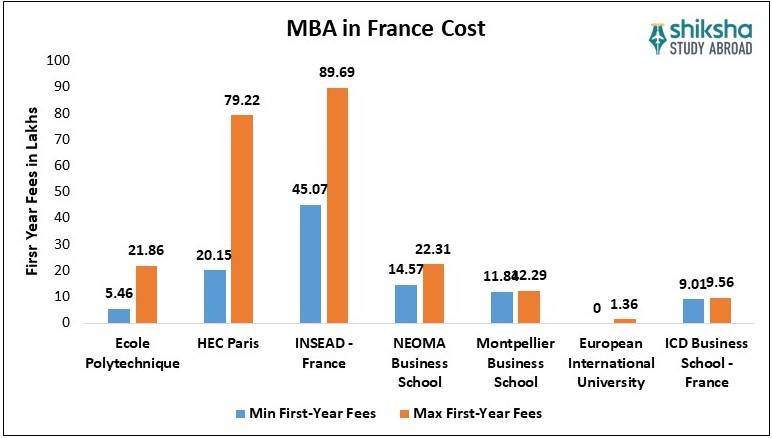 MBA in France Cost
