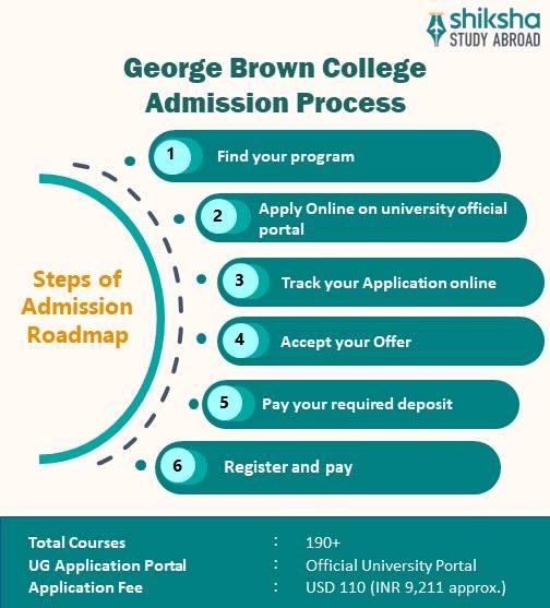 SA_OVP_George Brown College_Admission Process_Info