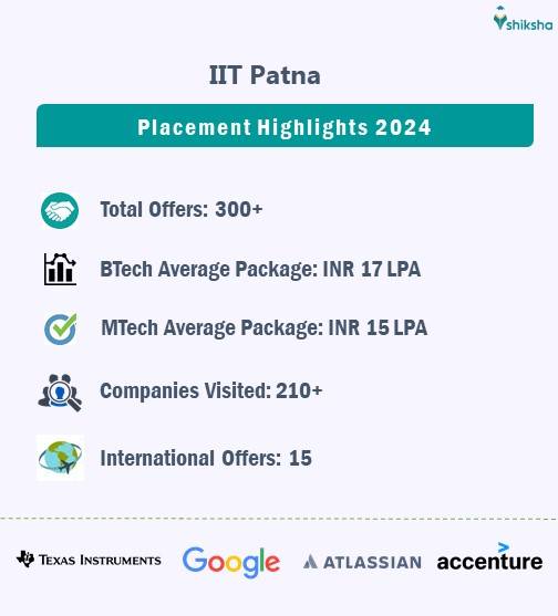 iit patna placements 2024