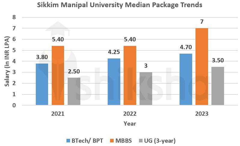 Sikkim Manipal University Placements 2024: Median Package, Average ...