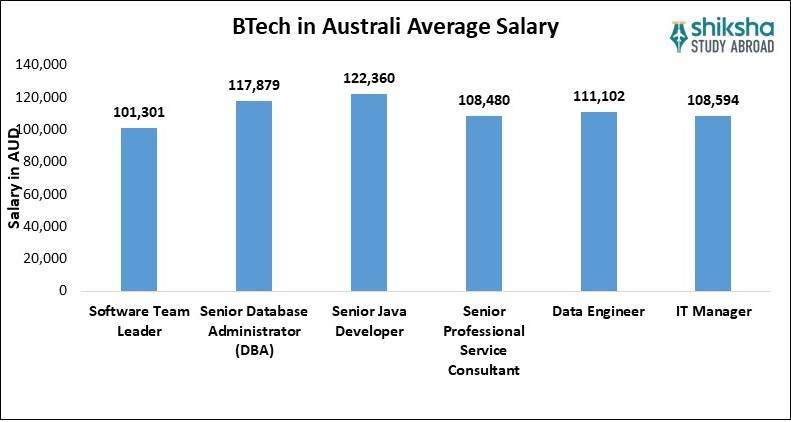 BTech Jobs & Salaries for Australia