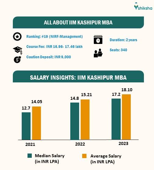 MBA at IIM Kashipur Fees, Admission 2024, Eligibility & Seats
