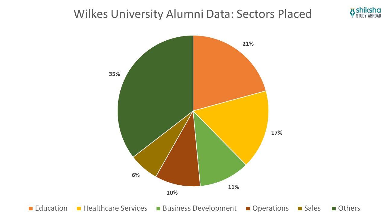 wilkes university alumni data sectors placed