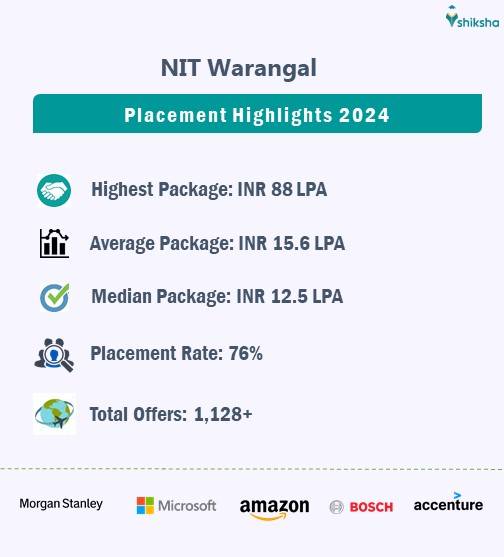 NIT Warangal Placements 2025: Highest Package, Average Package, Top ...