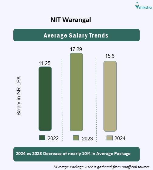 NIT Warangal Placements 2024: Highest Package, Average Package, Top ...
