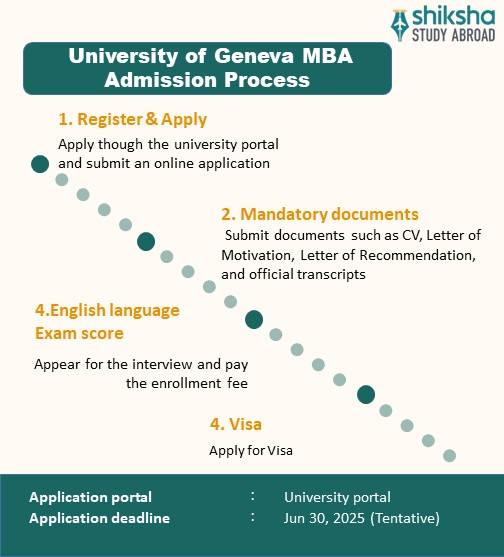 University of Geneva MBA Admission Process