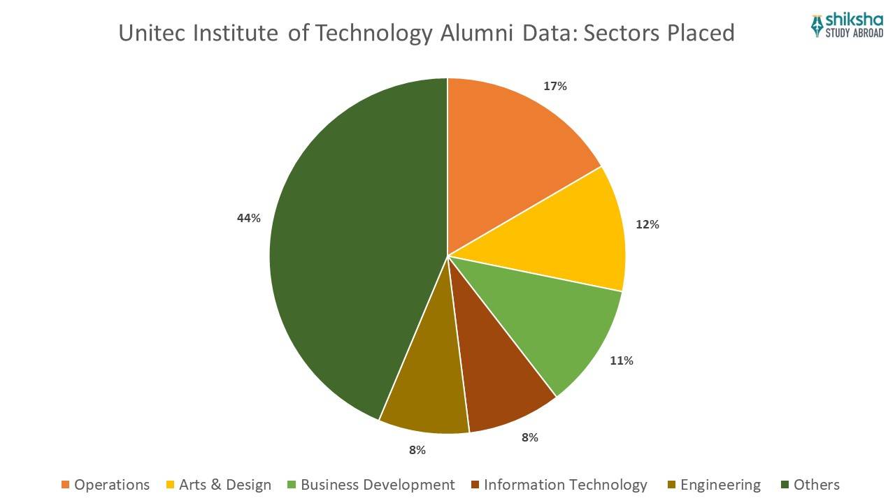 Unitec institute of technology alumni data sectors placed