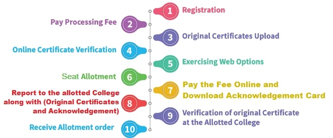 Steps to Register for the TGEdCET Counselling Process
